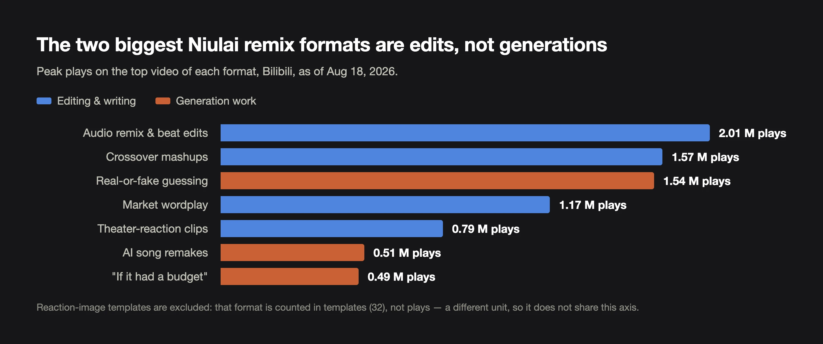 Horizontal bar chart of seven Niulai remix formats by peak plays, with editing formats in blue and generation formats in orange; audio remix leads at 2.01 million plays and the if-it-had-a-budget format trails at 0.49 million