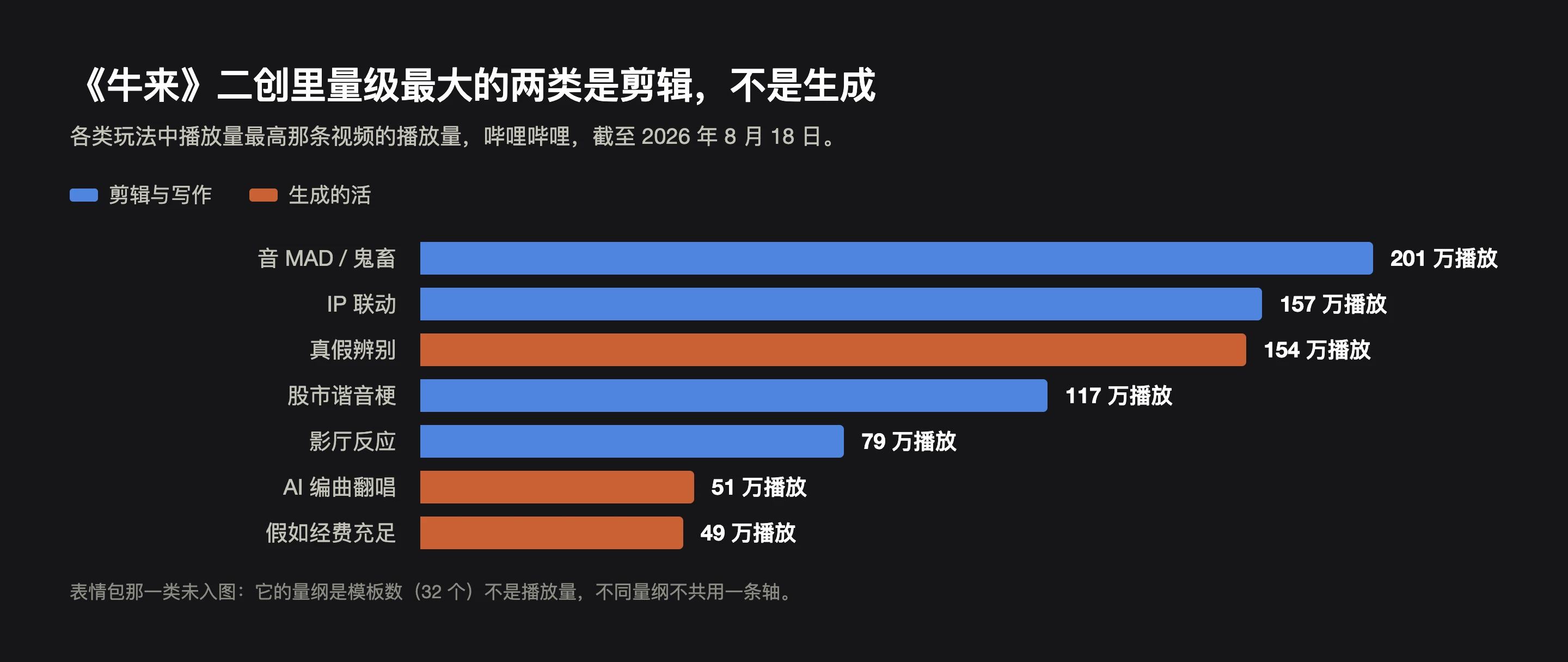 横向条形图：七类《牛来》二创玩法按播放量排列，剪辑类为蓝色、生成类为橙色，音 MAD 以 201 万播放居首，假如经费充足以 49 万播放垫底