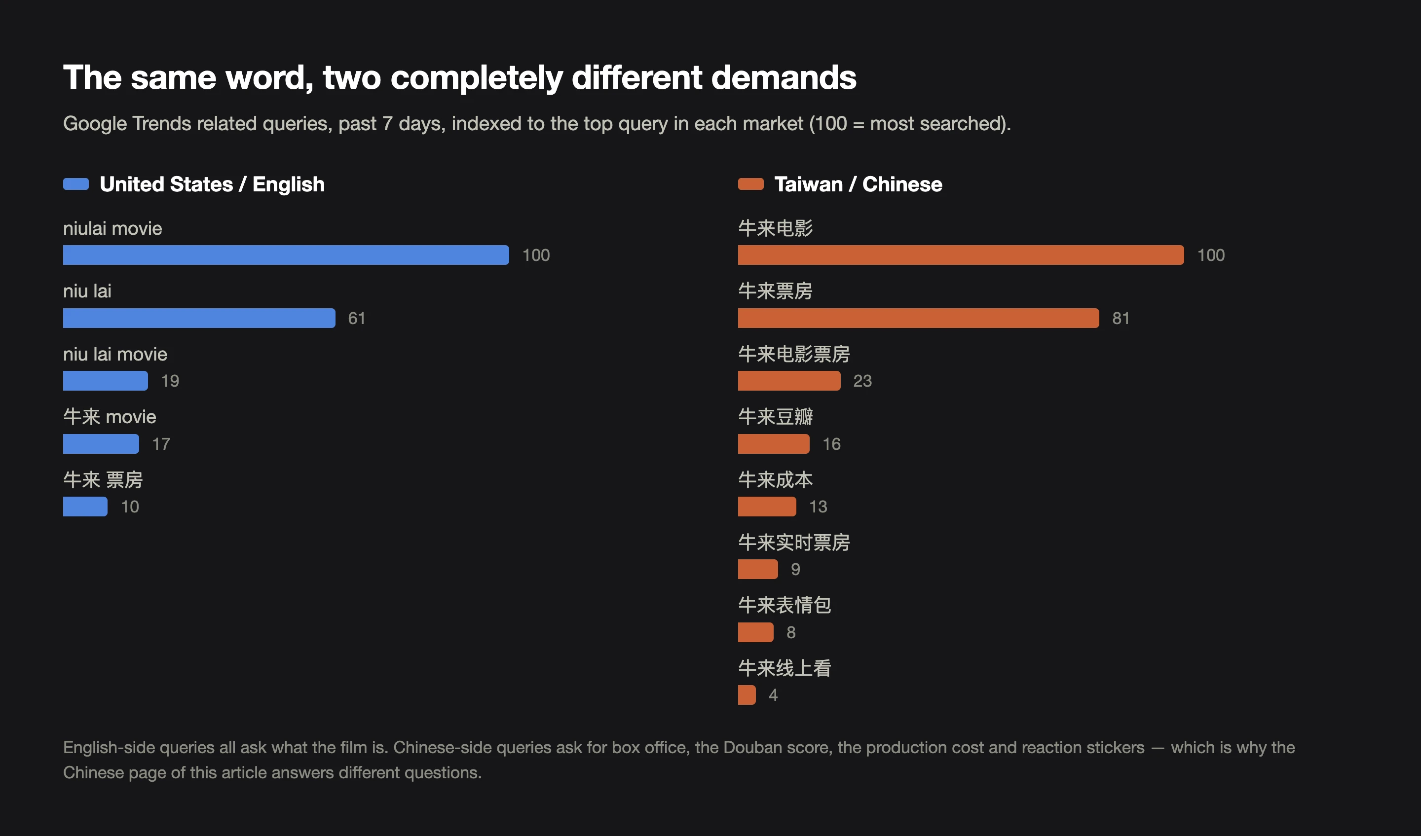 Side-by-side bar charts of Google Trends related queries: the English-language column lists niulai movie, niu lai and niu lai movie, while the Chinese-language column lists box office, Douban score, production cost, reaction stickers and where to watch