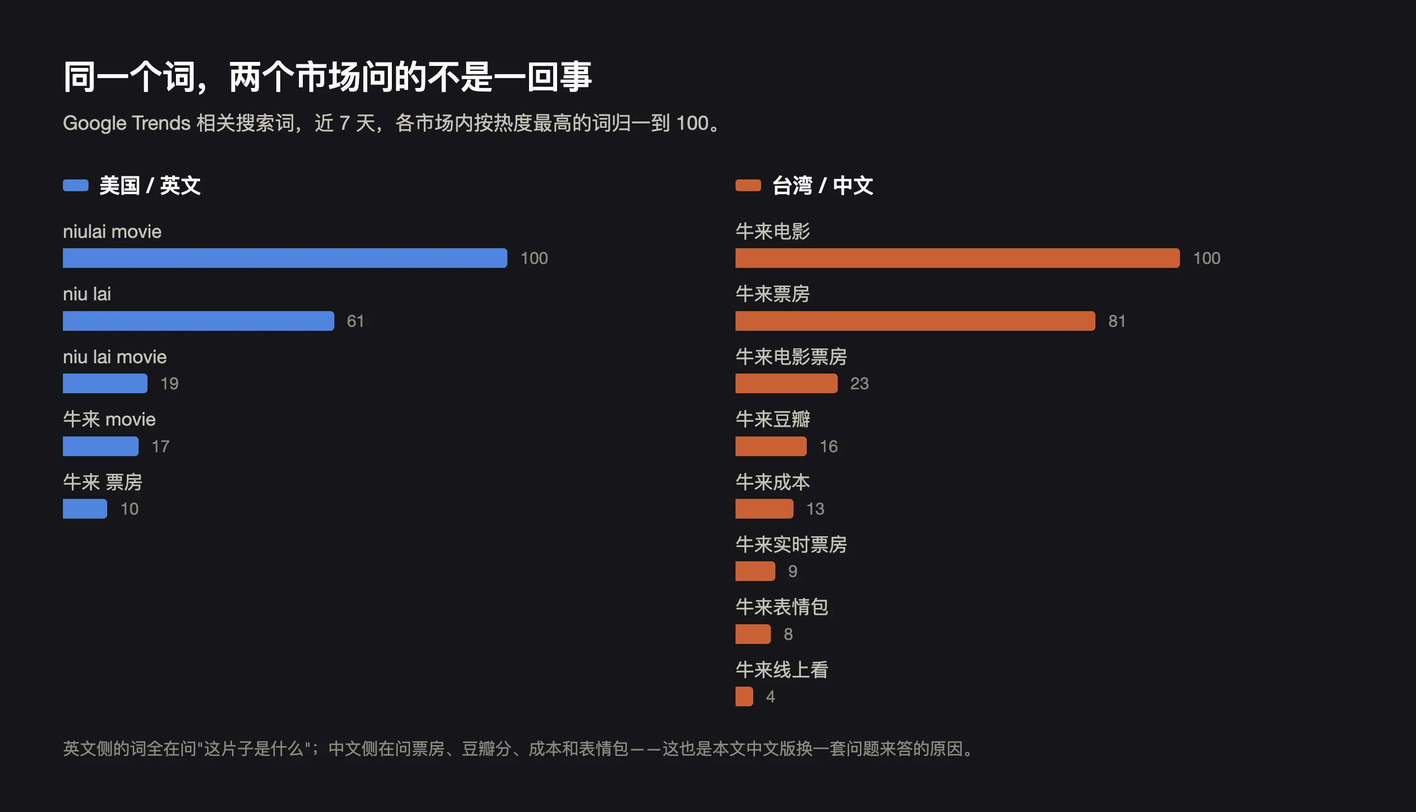 并排条形图：Google Trends 相关搜索词，英文侧列出 niulai movie、niu lai 等，中文侧列出牛来电影、牛来票房、牛来豆瓣、牛来成本、牛来表情包等