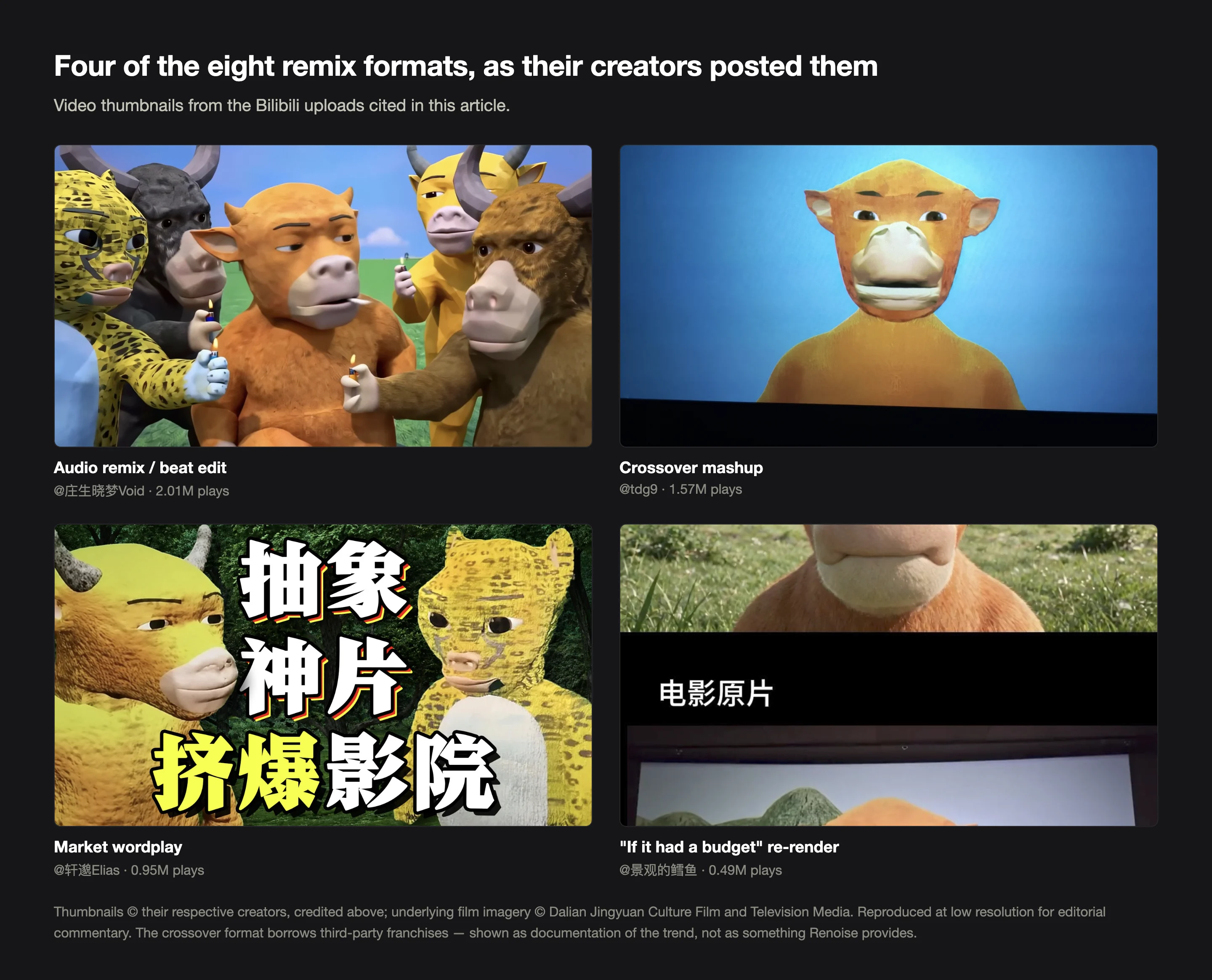 Four Bilibili video thumbnails in a two-by-two grid, each labelled with its remix format and creator handle: an audio remix, a crossover mashup, a market-wordplay edit with large Chinese captions, and an if-it-had-a-budget re-render showing a polished frame above the original