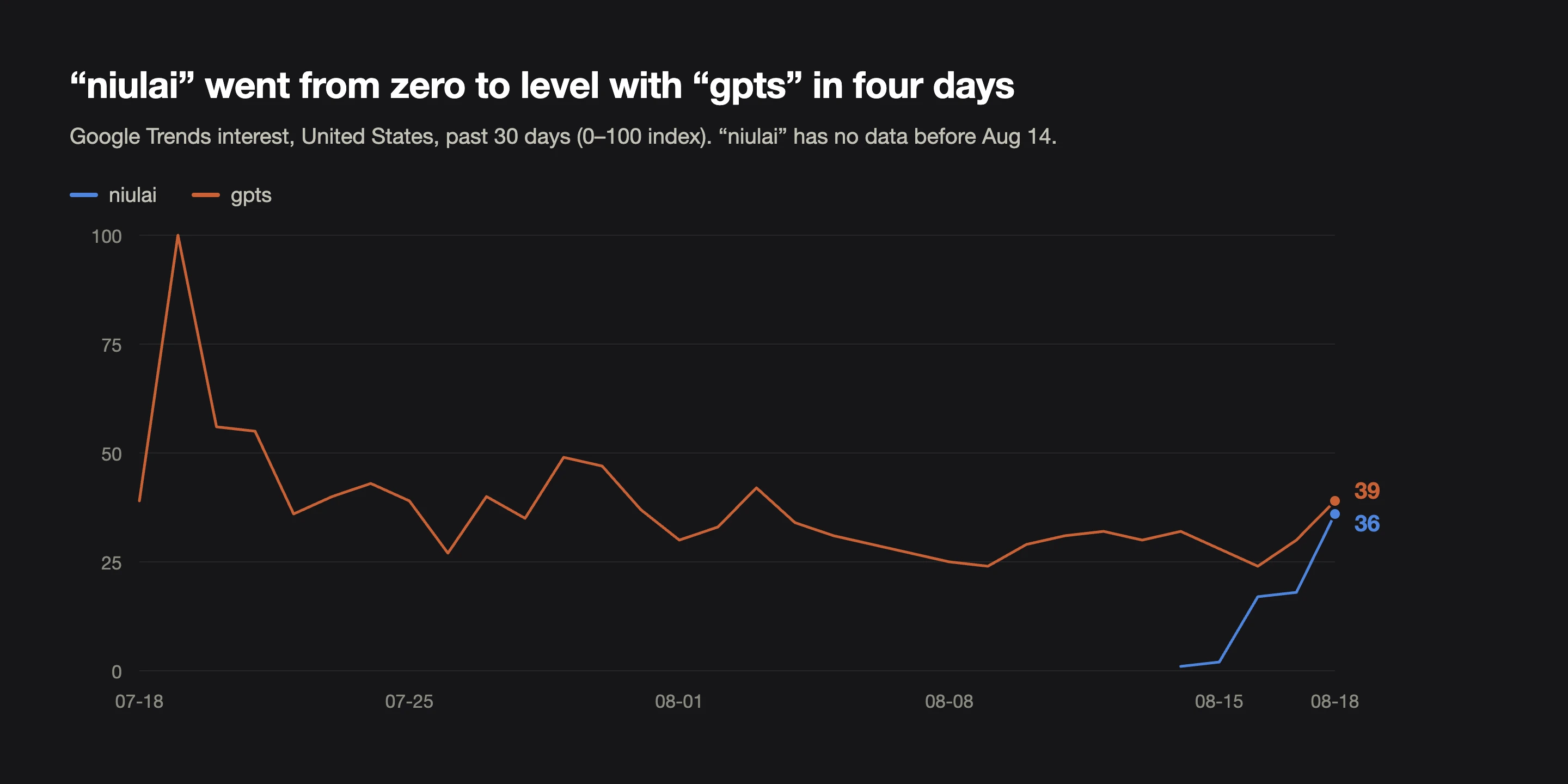Line chart of Google Trends interest in the United States over 30 days: gpts fluctuates between 24 and 100 while niulai rises from no data on August 14 to 36 by August 18, ending level with gpts at 39